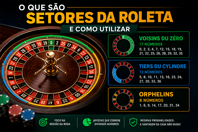 Capa do post: O Que São Setores da Roleta e Como Utilizar
