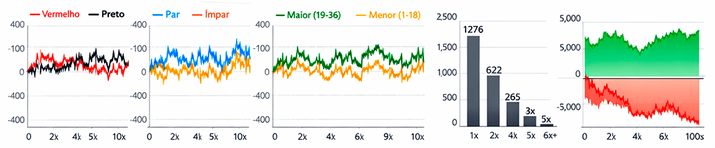 Gráficos do estudo de 10.000 jogadas na roleta online
